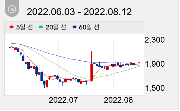 쎄니트 일봉 주가차트