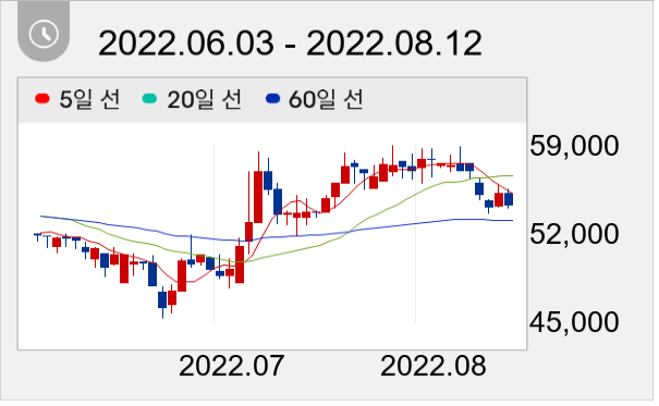 전방 일봉 주가차트