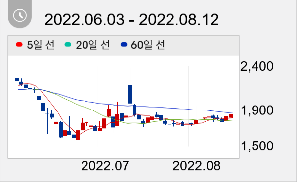 국동 일봉 주가차트