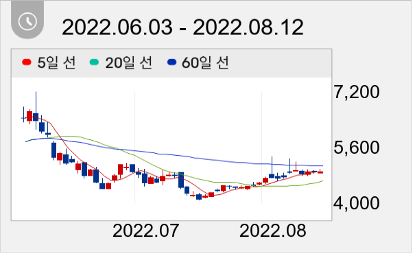 TPC 일봉 주가차트