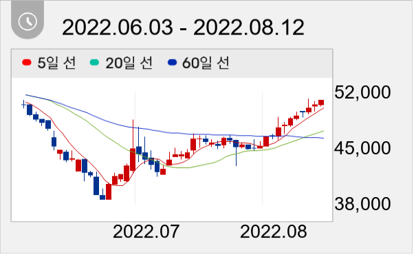 SGC이테크건설 일봉 주가차트