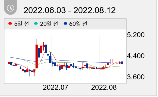 디지캡 일봉 주가차트