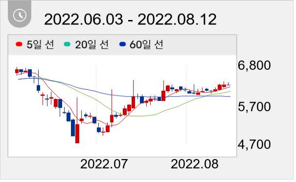대유에이피 일봉 주가차트