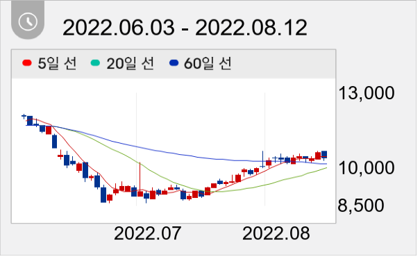 EG 일봉 주가차트