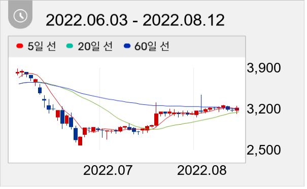 티피씨글로벌 일봉 주가차트