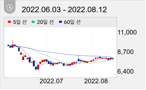 브이원텍 일봉 주가차트
