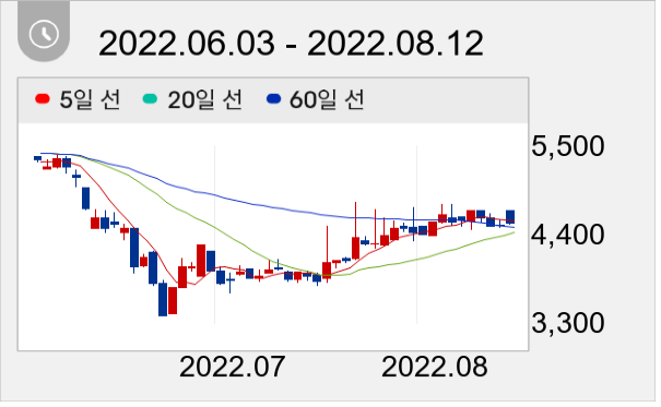 모헨즈 일봉 주가차트