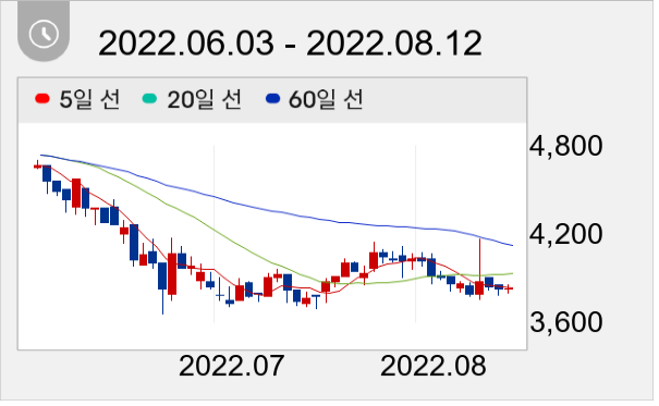 ES큐브 일봉 주가차트
