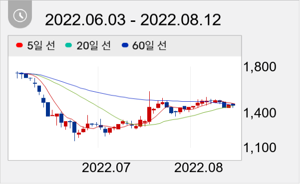 예선테크 일봉 주가차트