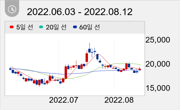 메지온 일봉 주가차트