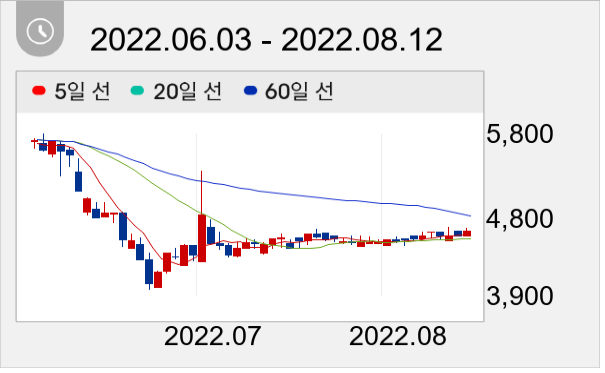 DRB동일 일봉 주가차트