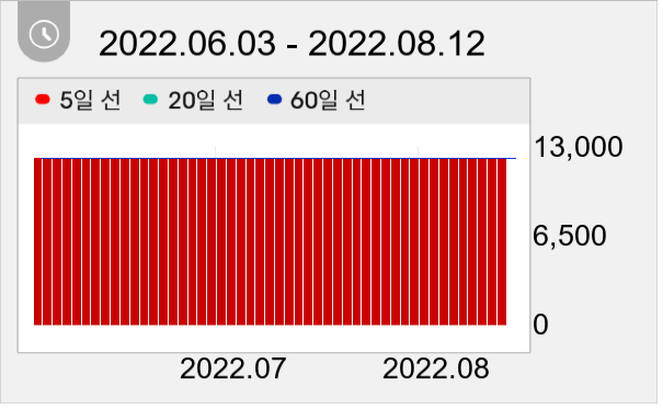 신라젠 일봉 주가차트
