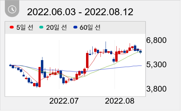 셀루메드 일봉 주가차트