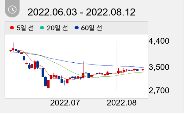 드림시큐리티 일봉 주가차트