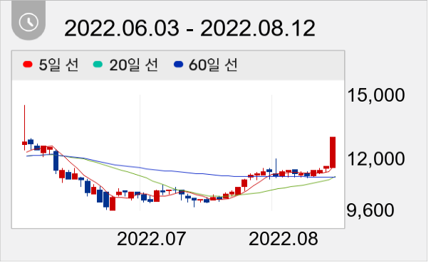 메카로 일봉 주가차트