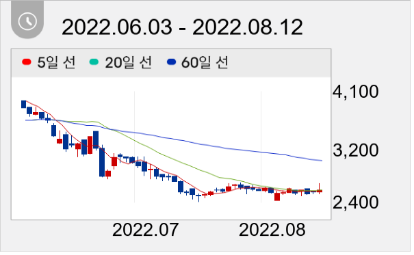 위니아 일봉 주가차트
