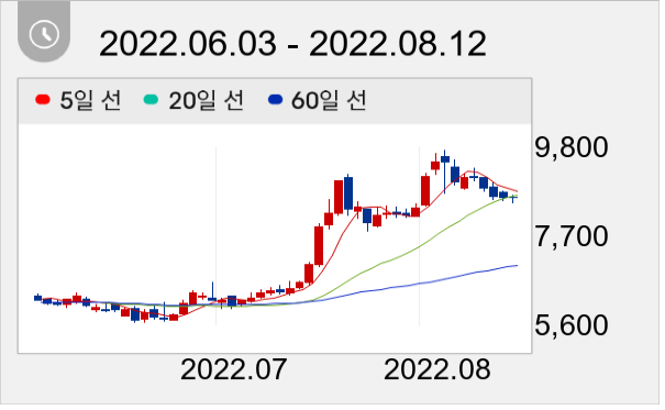 엠투엔 일봉 주가차트