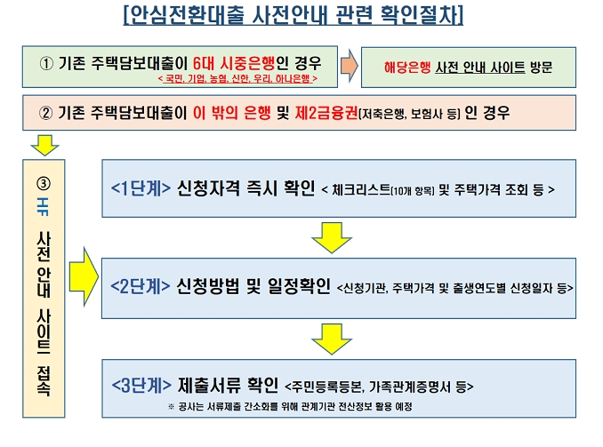 주금공, 17일부터 안심전환대출 신청자격과 방법 안내 시작