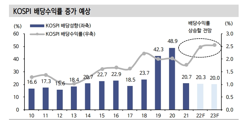 고배당 저변동성과 함께 고배당 실적주 주목하는 게 알파 창출에 유리 - 신금투