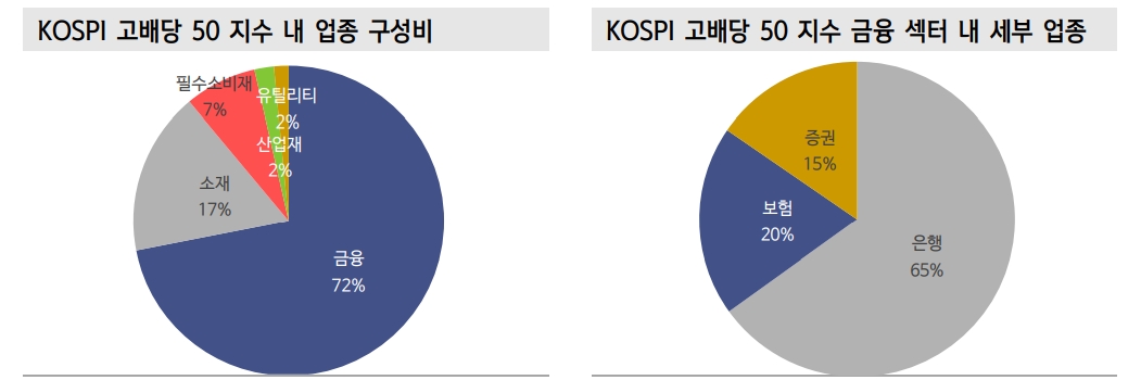 고배당 저변동성과 함께 고배당 실적주 주목하는 게 알파 창출에 유리 - 신금투