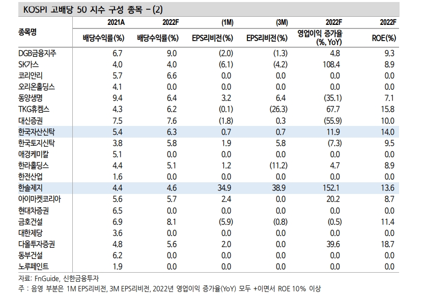 고배당 저변동성과 함께 고배당 실적주 주목하는 게 알파 창출에 유리 - 신금투