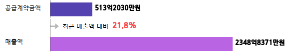 계약금액