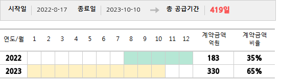 공급계약 기간 및 기간별 추정 계약금액