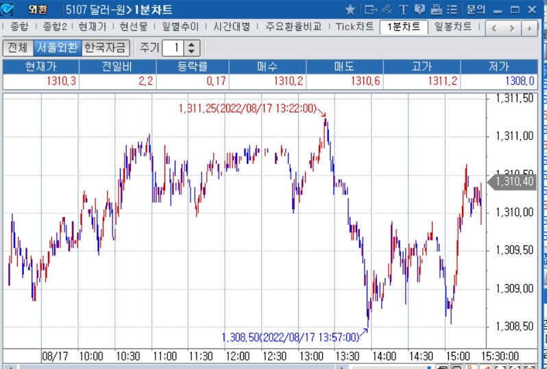 자료: 2022년 8월 17일 달러/원 1분차트 출처: 코스콤CHECK
