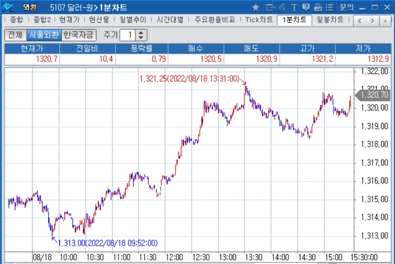 자료: 2022년 8월 18일 달러/원 1분차트 출처: 코스콤CHECK