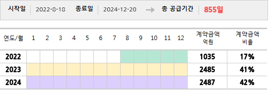 공급계약 기간 및 기간별 추정 계약금액