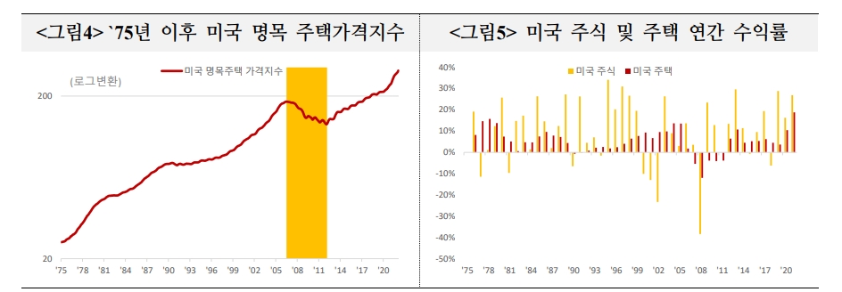 美주택가격 상승폭, 금융위기 이후 급등 때와 비슷...조정 가능성 유의할 필요 - 국금센터