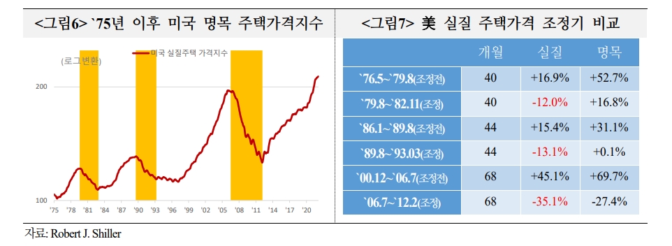 美주택가격 상승폭, 금융위기 이후 급등 때와 비슷...조정 가능성 유의할 필요 - 국금센터