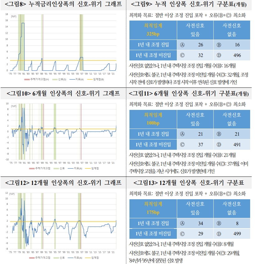 美주택가격 상승폭, 금융위기 이후 급등 때와 비슷...조정 가능성 유의할 필요 - 국금센터