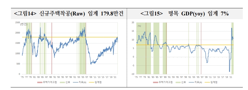 美주택가격 상승폭, 금융위기 이후 급등 때와 비슷...조정 가능성 유의할 필요 - 국금센터