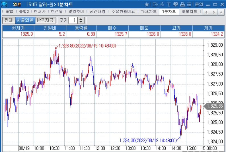 자료: 2022년 8월 19일 달러/원 1분차트 출처: 코스콤CHECK
