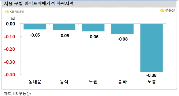 KB기준 서울아파트 0.04% 하락하면서 5주 연속 내림세...경기는 0.08% 하락