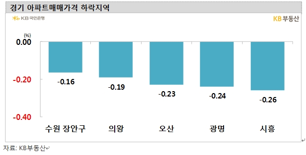 KB기준 서울아파트 0.04% 하락하면서 5주 연속 내림세...경기는 0.08% 하락