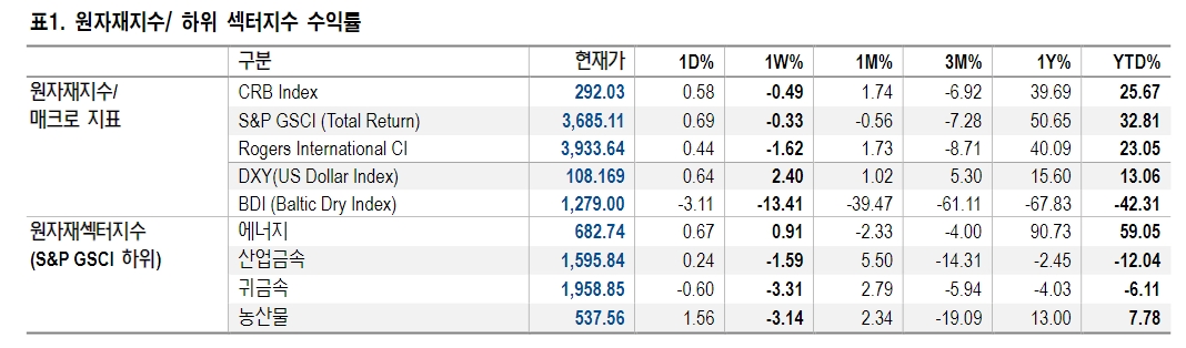 올 겨울 배럴당 100불 상회하는 유가 강세 가능성 잔존 - NH證