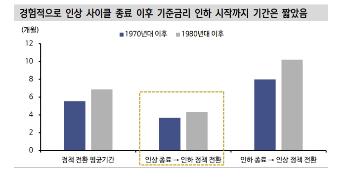 시장금리에 반영된 내년 하반기 연준 인하 기대는 합리적..당장은 추가 금리 상승 경계 - 신금투