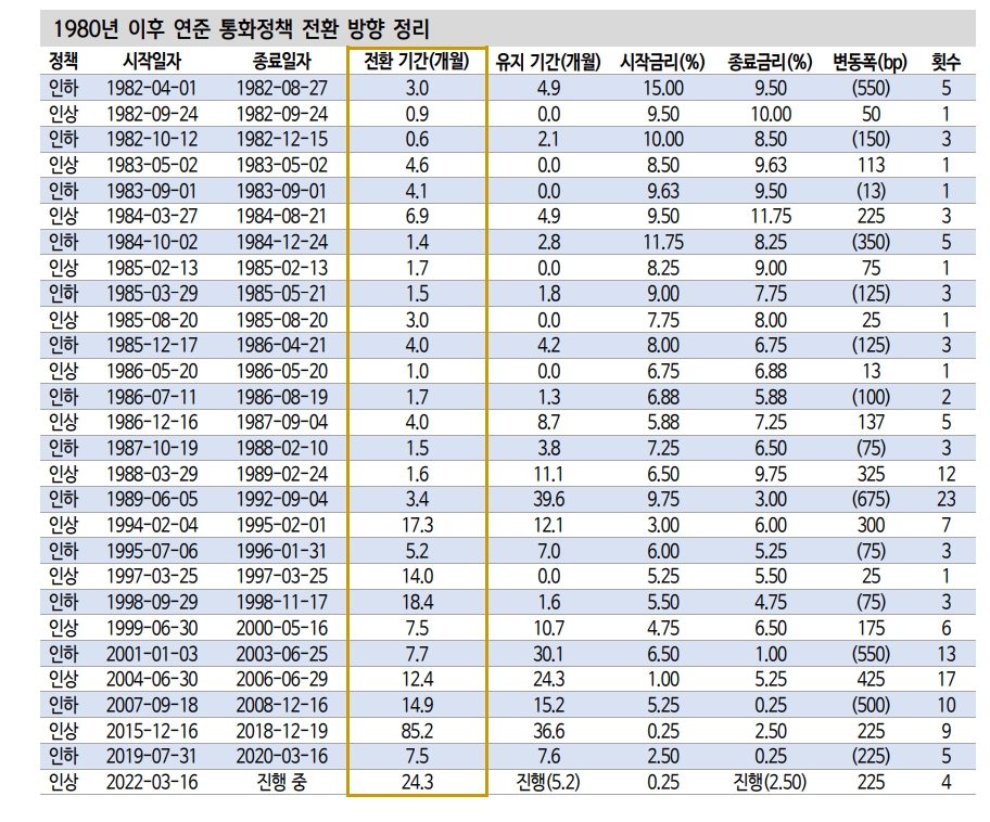 시장금리에 반영된 내년 하반기 연준 인하 기대는 합리적..당장은 추가 금리 상승 경계 - 신금투