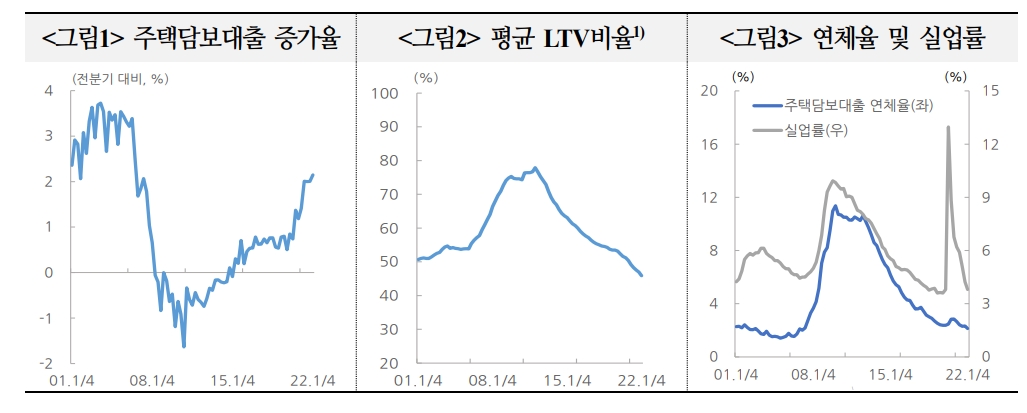 美 주담대, 단기부실가능성 낮아...고정금리-변동금리 스프레드 확대가 리스크 요인 - 국금센터