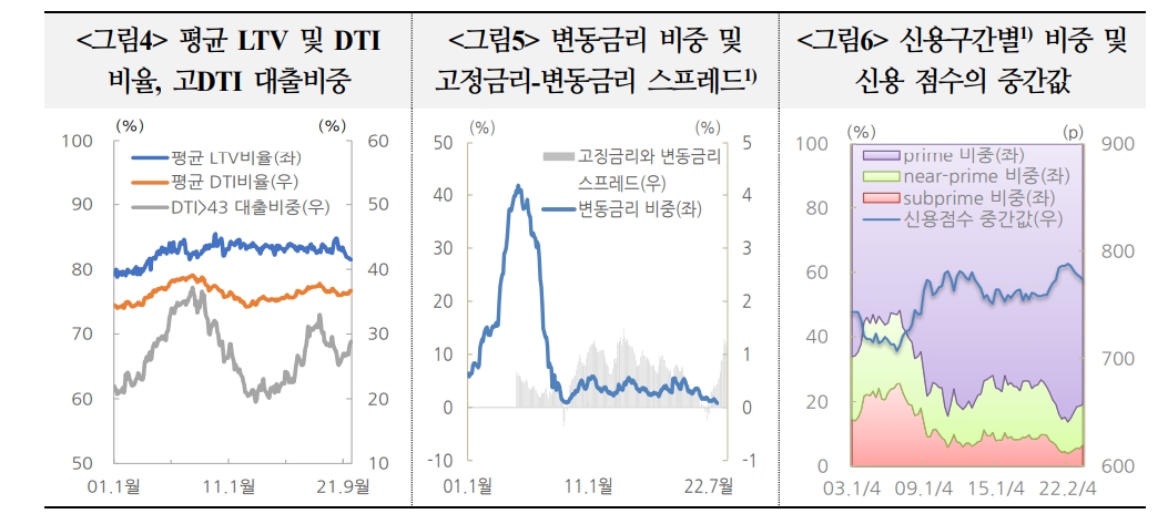 美 주담대, 단기부실가능성 낮아...고정금리-변동금리 스프레드 확대가 리스크 요인 - 국금센터