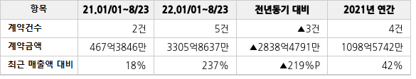 공급계약 공시 현황