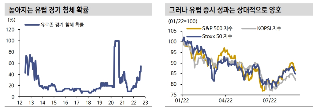 경기 침체 우려에도 유럽 주식시장이 상대적으로 괜찮은 이유는 - 신금투