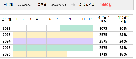 공급계약 기간 및 기간별 추정 계약금액