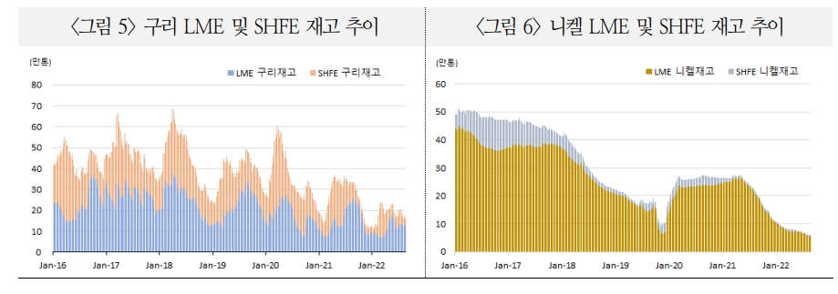 경기판단과 전망시 비철금속 약세 전망 참고할 필요 - 국금센터