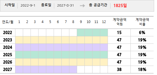 공급계약 기간 및 기간별 추정 계약금액