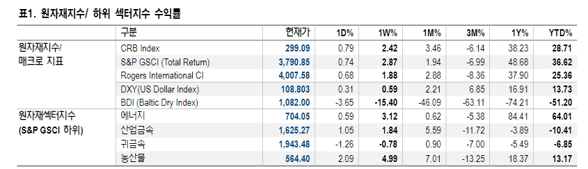 Freeport LNG 재가동 지연에도 미국 천연가스가격 강세 전망 유효 - NH證