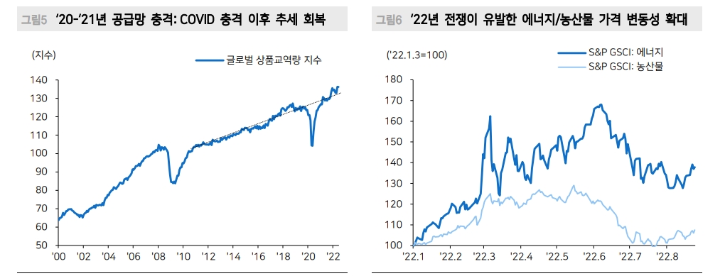 공급망 충격, 계속 완화되는 국면...인플레 정점 통과 기대 유효 - 메리츠證