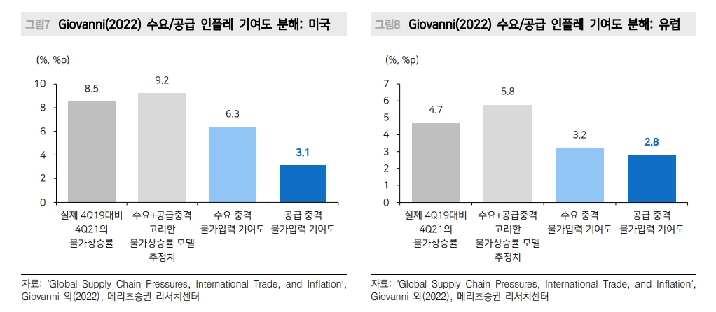 공급망 충격, 계속 완화되는 국면...인플레 정점 통과 기대 유효 - 메리츠證